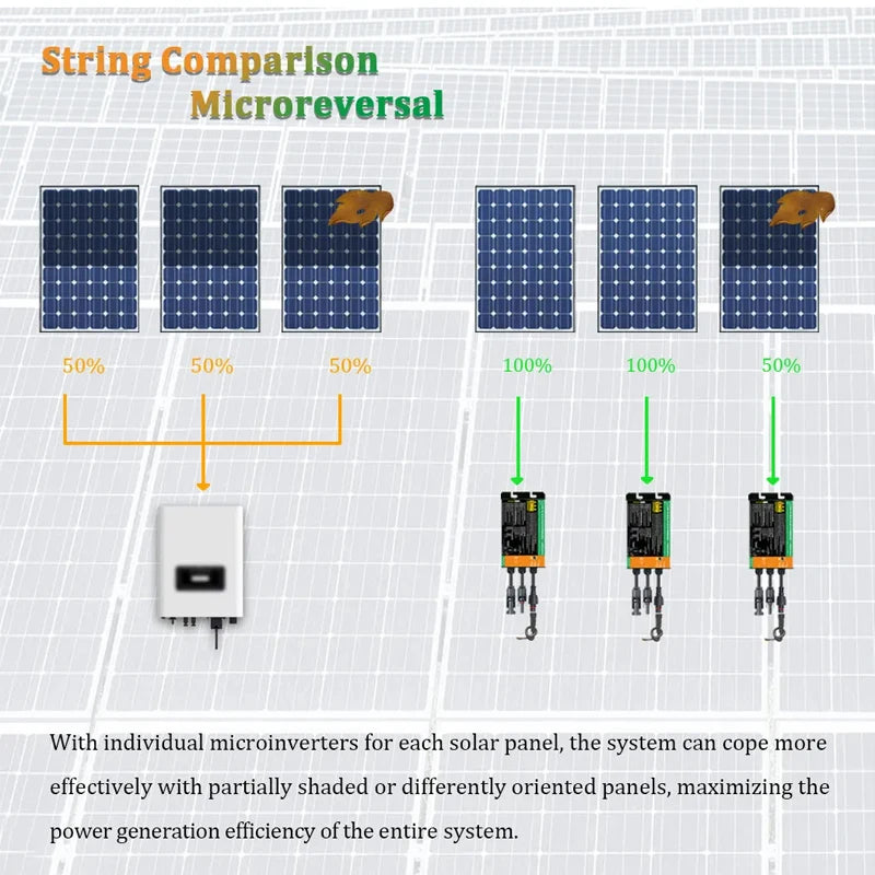 Y&H Grid Tie Inverter 300W 350W 500W 600W 700W MPPT Micro Inverter Solar PV Grid Tie System for Home DC18-50V Output AC110V/240V